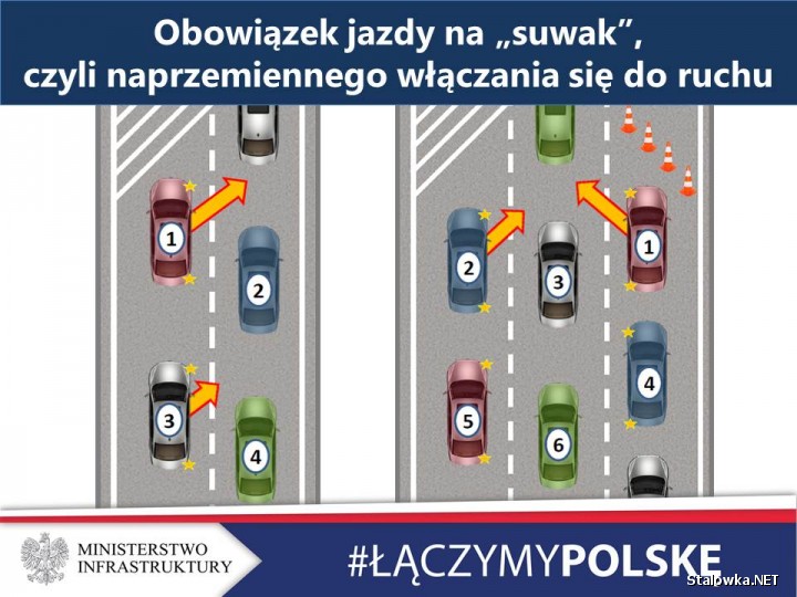 Sejm i Senat przyjęły opracowany przez Ministerstwo Infrastruktury projekt nowelizacji ustawy - Prawo o ruchu drogowym, wprowadzający przepisy dotyczące tworzenia drogowych korytarzy życia oraz jazdy na suwak. projekt trafi do podpisu Prezydenta. Nowe przepisy zaczną obowiązywać po upływie 21 dni od publikacji w Dzienniku Ustaw.