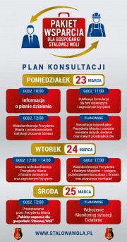 Jak informuje Urząd Miasta w Stalowej Woli od poniedziałku, 23 marca rozpoczynają się konsultacje z przedsiębiorcami aby wypracować wspólne rozwiązania parasola ochronnego nad lokalną gospodarką.