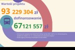 56,1 mln zł dla Stalowej Woli. Będzie nowa zajezdnia, autobusy ścieżki rowerowe i bezpłatna komunikacja.