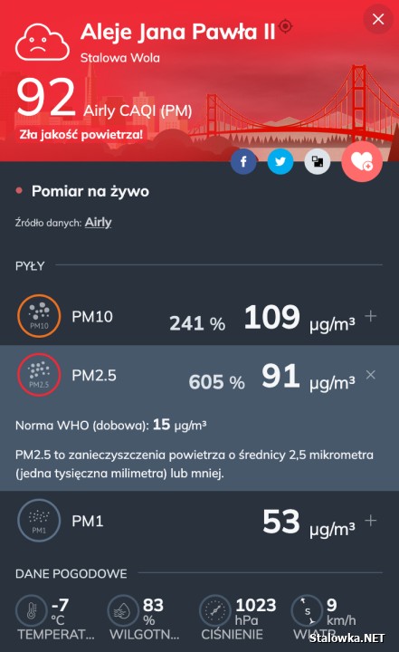 Fatalna jakość powietrza w Stalowej Woli, co obrazują czujniki Airly.